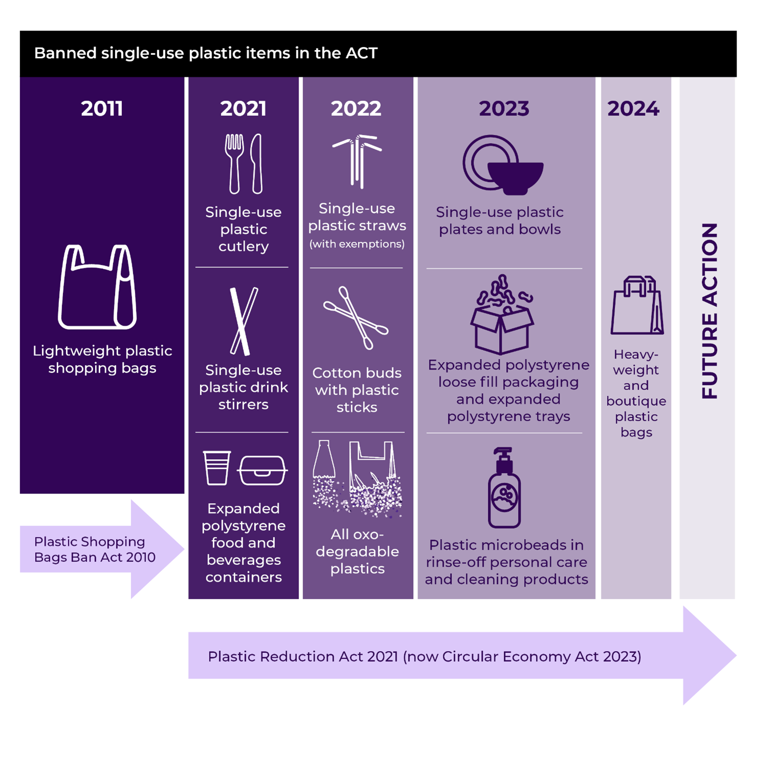 A purple diagram showing a timeline of banned single-use plastic items in the ACT 