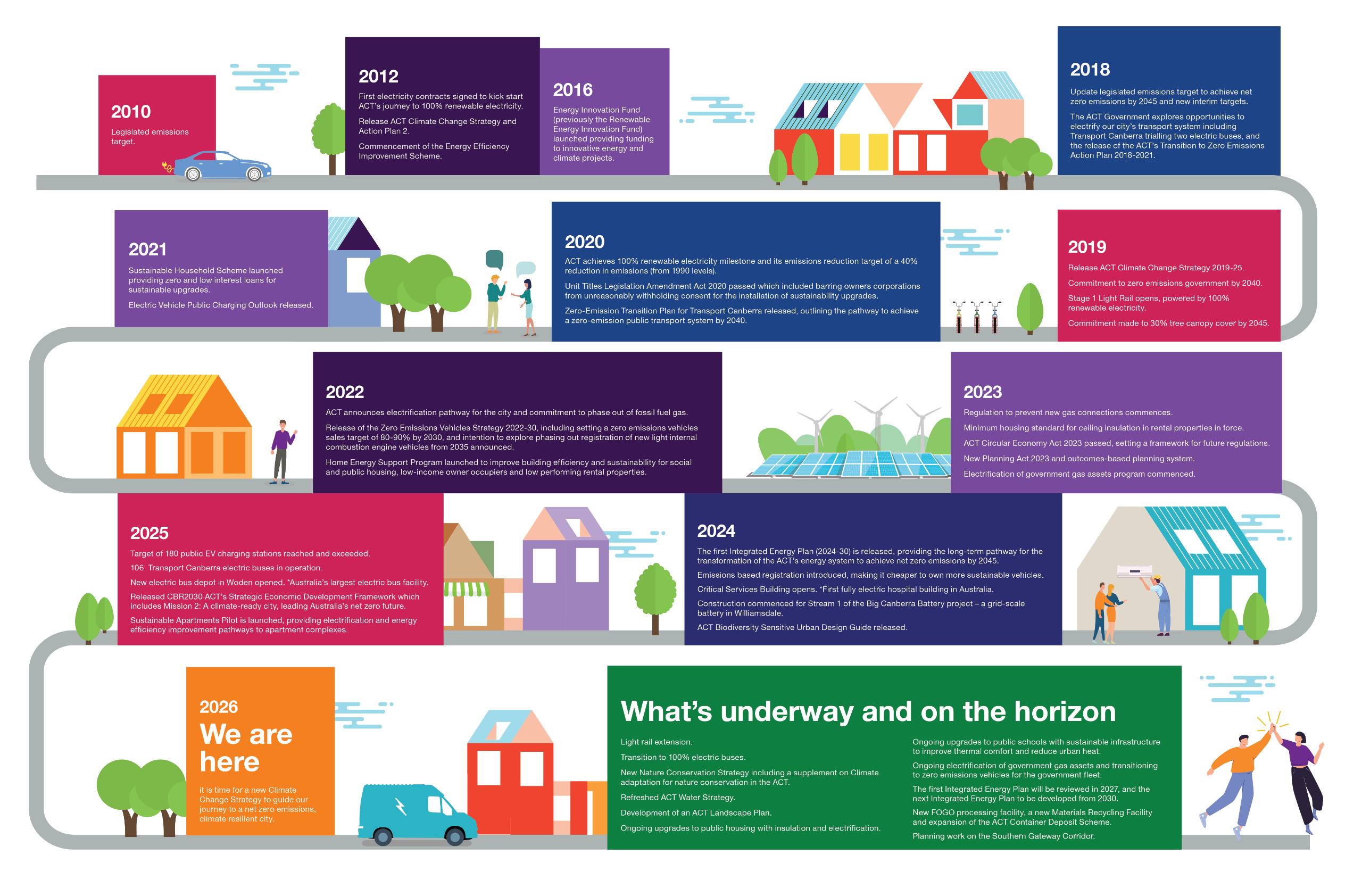 The image shows a timeline of how the ACT has been tackling climate change from 2010 to 2026. It starts with setting legal emissions targets and building the foundations for change, such as signing contracts for renewable electricity and releasing climate